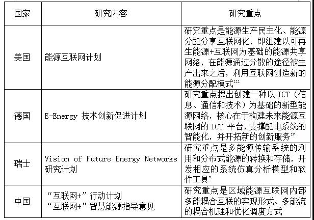 表一 智慧能源技術(shù)的國內(nèi)外研究計(jì)劃表(不完全統(tǒng)計(jì)).jpg
